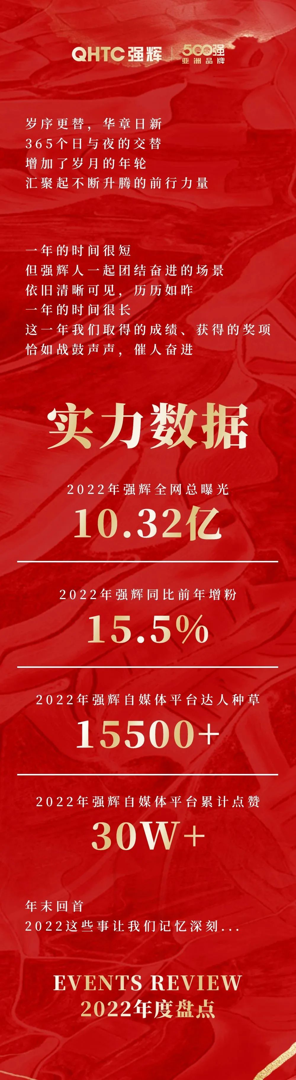 這里有一份強(qiáng)輝2022年度成績(jī)單,請(qǐng)查收~