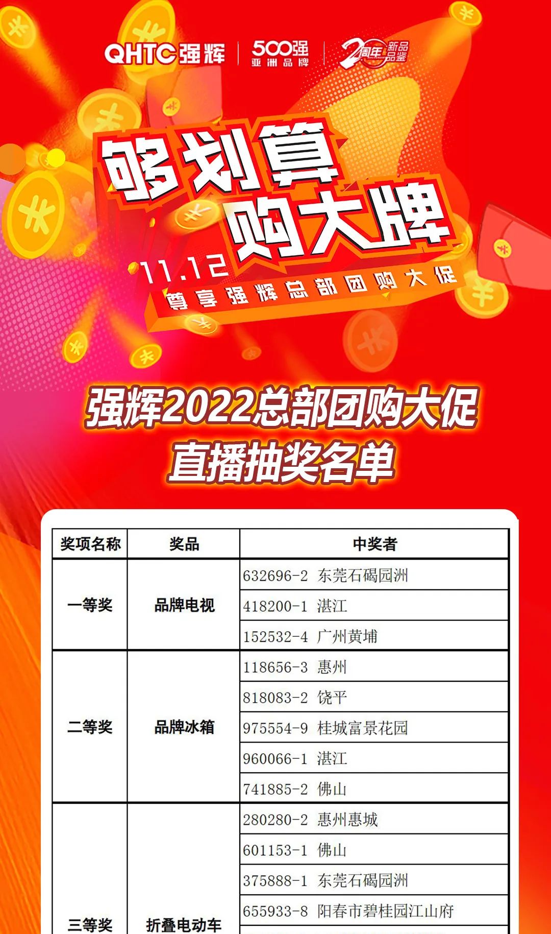 “夠劃算·購大牌”強(qiáng)輝團(tuán)購活動中獎名單公布!(圖11) “夠劃算·購大牌”強(qiáng)輝團(tuán)購活動中獎名單公布!(圖11)