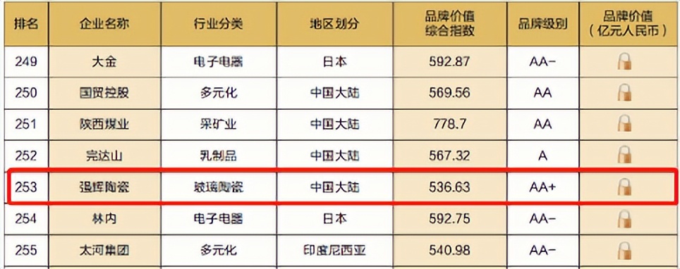 重磅！熱烈祝賀強輝連續四年蟬聯“亞洲品牌500強”(圖5)